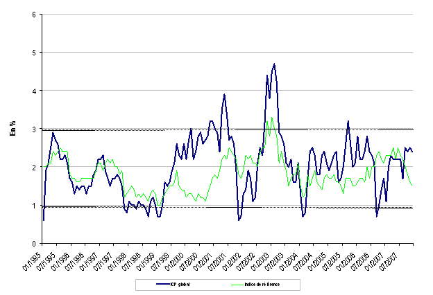 Figure 1.6 — Évolution de l’indice global des prix à la consommation et de l’indice de référence, Canada, janvier 1995-décembre 2007
