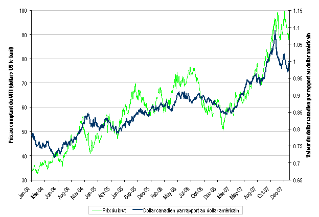 Figure 1.7 — Prix du pétrole et cours du dollar canadien par rapport au dollar US, 1er avril 2004­29 janvier 2008