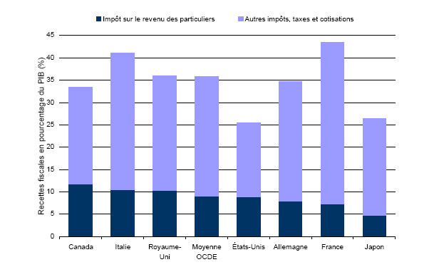 Le graphique 2 montre les recettes fiscales (y  compris les cotisations de sécurité sociale) en 2004 pour tous ordres de gouvernement confondus en pourcentage du produit intérieur brut (PIB) pour des pays sélectionnés.  L'impôt sur le revenu des particuliers en pourcentage du PEB représente à peu près 12% pour le Canada, 10% pour l'Italie et pour le Royaume-Uni, 9% pour les États-Unis et pour la moyenne des pays de l'OCDE, 8% pour l'Allemagne, 7% pour la France et 5% pour le Japon.  Les recettes fiscales totales en pourcentage du PIB représentent à peu près 43% pour la France, 41% pour l'Italie, 36% pour le Royaume-Uni et pour la moyenne des pays de l'OCDE, 35% pour l'Allemagne, 33% pour le Canada, 26T pour le Japon et pour les États-Unis.