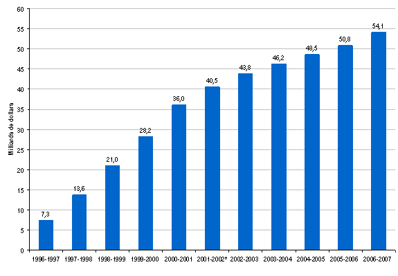 Figure 3.8 — Excédent cumulatif du compte d’assurance-emploi, Canada, 1996-1997 à 2000-2007