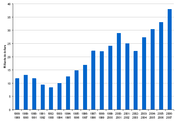 Figure 4.1 — Produit de l’impôt général des sociétés au niveau fédéral, Canada, 1988-1989 à 2006-2007