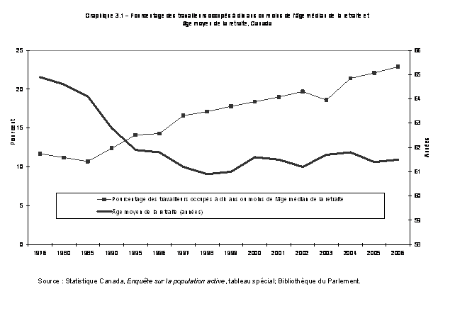 Graphique 3.1 – Pourcentage des travailleurs occupés à dix ans ou moins de l'âge médian de la retraite et âge moyen de la retraite, Canada