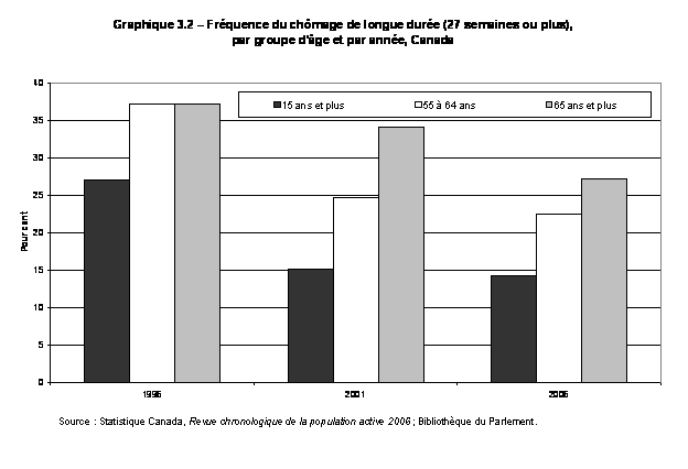 Graphique 3.2 – Fréquence du chômage de longue durée (27 semaines ou plus), par groupe d'âge et par année, Canada