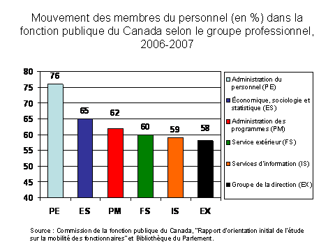 Mouvement des membres du personnel (en %) dans la fonction publique du Canada selon le groupe professionnel, 2006-2007