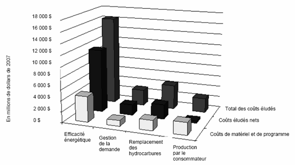 Figure 3 : Coûts éludés, coûts de
    matériel et de programme des programmes d’économies