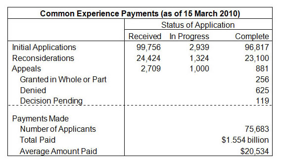 Common Experience Payments