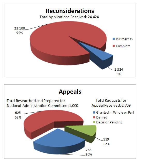 Reconsiderations & Appeals