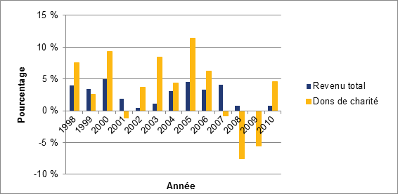 Variation annuelle du pourcentage corrigé pour tenir compte de l’inflation du revenu total et des dons de bienfaisance par personne, Canada, années d’imposition 1998 à 2010