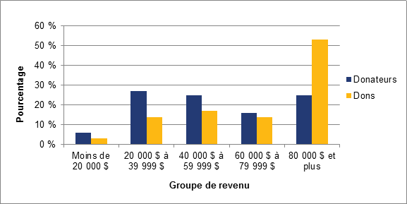 Pourcentage de donateurs et de dons de bienfaisance par personne, par groupe de revenu, Canada, année d’imposition 2010