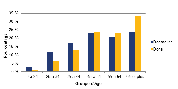 Pourcentage de donateurs et de dons de bienfaisance par personne et par groupe d’âge, Canada, année d’imposition 2010