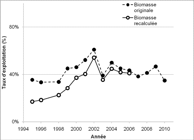 taux d'exploitation du crabe des neiges dans le sud du golfe du Saint-Laurent selon les estimations originale et recalculée de la biomasse commerciale