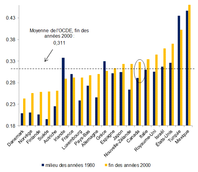 Figure 3 — Inégalité des revenus mesurée
    par le coefficient Gini <br />
    du revenu disponible, population âgée de 18 à 65 ans, quelques pays
    membres