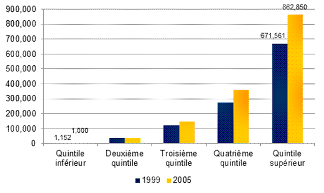 Figure 4 – Valeur nette médiane, selon le
    quintile de valeur nette, 1999 et 2005 (dollars constants de 2005)