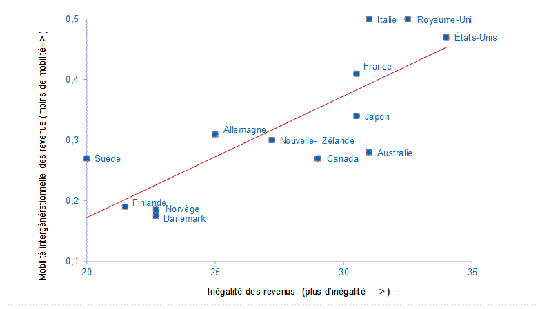 Figure 5 — Mobilité intergénérationnelle
    des revenus, coefficient de Gini <br />
    du revenu disponible des ménages, quelques pays de l’Organisation <br />
    de coopération et de développement économiques