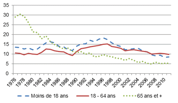 Figure 6 — Pourcentage de la population ayant
          un revenu faible, par groupe d’âge, Canada, 1976—2011