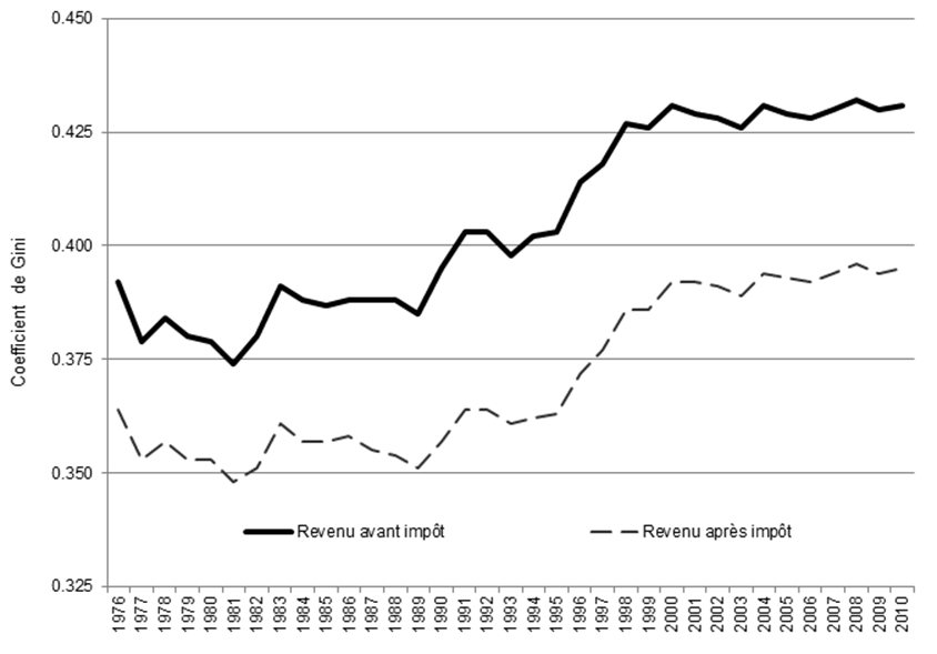 Figure 7 — Degré d’inégalité des
          revenus (mesuré par le coefficient de Gini), revenu familial avant et après
          impôt pour tous les types de famille, Canada, <br />
          1976-2010