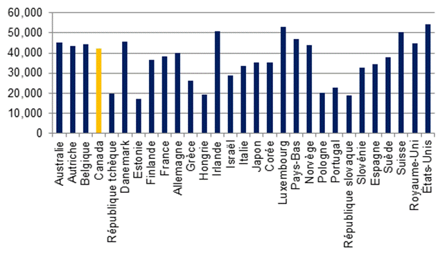 Figure 9 — Salaires annuels moyens,
          pays choisis de l’Organisation de coopération et de développement économiques,
          2011 (dollars US, parités de pouvoir d’achat de 2011)