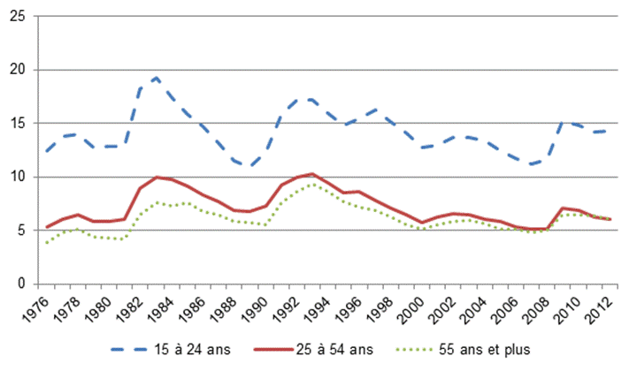 Figure 10 — Taux de chômage, par groupe
          d’âge, Canada, 1976-2012 (%)