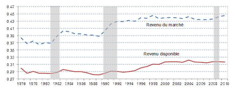 Figure 12 — Inégalité des revenus du
          marché et inégalité des revenus disponibles, mesurées par le coefficient de
          Gini, 1976-2010 (dollars constants de 2010, corrigé en fonction de la taille du ménage)