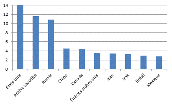 Figure 1 – 10 principaux
          producteurs de pétrole, 2014 
          (en millions de barils par jour)