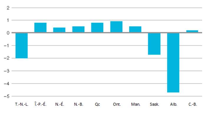 Figure 4 – Incidence en points
          de pourcentage du repli de 40 % des cours 
          du pétrole brut sur le produit intérieur brut réel en 2015, par province