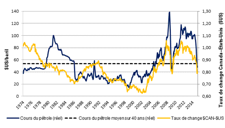 Figure 6 – Cours du pétrole en dollars américains
          réels (mars 2015) et taux de change Canada-États-Unis (mensuel; janvier 1974 à mars
          2015)