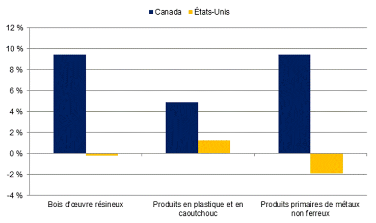 Figure 7 – Hausse des prix
          industriels, Canada et États-Unis, 
          par groupe de produits, janvier 2013–décembre 2014