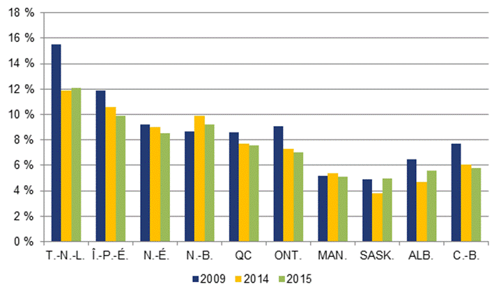 Figure 8 – Taux de chômage, par
          province, 
          2009, 2014 et 2015 (en %)