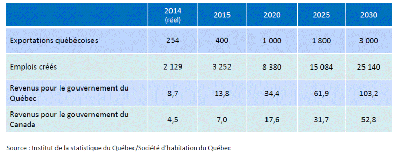Tableau 1 :
          Vision 2030 : Retombées pour le Québec et le Canada (en millions de
          dollars et en années-personnes)