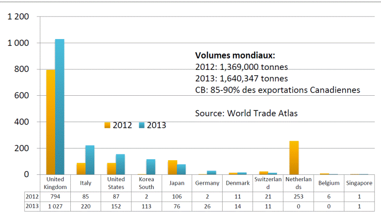Figure 3 : Destinations des
          exportations canadiennes de granules de bois (en milliers de tonnes)