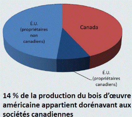 Figure 5 : Propriété de la
          capacité du bois d’œuvre nord-américain (janvier 2015)