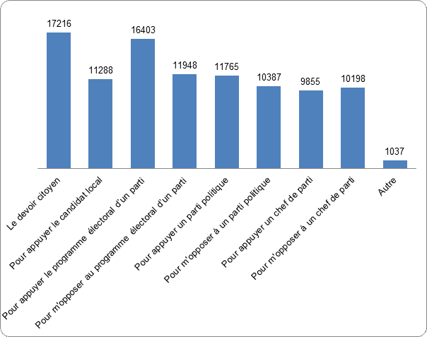 Figure 5 : Pour
    quelles raisons votez-vous?