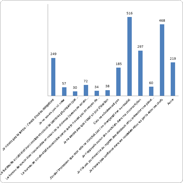 Figure 6: Pour quelles raisons vous est-il
    arrivé de ne pas voter?