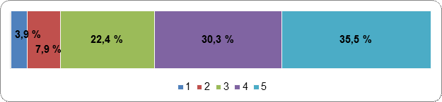 Figure 7 : A quel point est-il important
    pour vous de connaître 
    votre représentant local?
    Échelle de cotation : 1 (Pas
    Important) – 5 (Très Important)