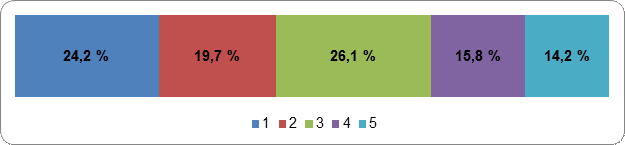 Figure 8 : A quel point est-il important
    pour vous de adhérer à un parti politique?
    Échelle de cotation : 1 (Pas
    Important) – 5 (Très Important)