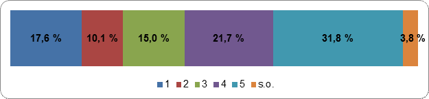 Figure 11 : Aucun parti politique ne devrait détenir la majorité des sièges au
    Parlement, favorisant une plus grande collaboration
    entre les partis dans l’adoption des lois 
    Échelle de cotation : 1
    (fortement en désaccord) – 5 (fortement en accord); s.o.