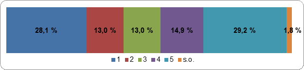 Figure 16 : Si je
    vote pour un candidat qui ne remporte pas la victoire dans ma circonscription,
    cela signifie que mon vote n’a servi à rien
    Échelle de cotation : 1
    (fortement en désaccord) – 5 (fortement en accord); s.o.