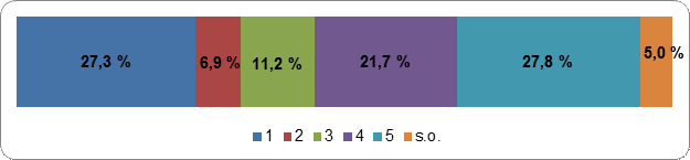 Figure 21 : Les
    électeurs devraient pouvoir classer les candidats et le résultat serait alors
    déterminé par la compilation des préférences
    Échelle de cotation : 1
    (fortement en désaccord) – 5 (fortement en accord); s.o.