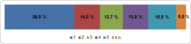 Figure 22 : Un deuxième
    tour devrait avoir lieu pour départager les deux premiers candidats si aucun
    candidat n’a obtenu plus de la moitié des voix
    Échelle de cotation : 1
    (fortement en désaccord) – 5 (fortement en accord); s.o.