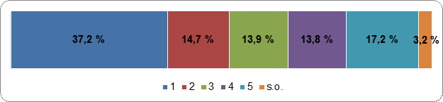 Figure 23 : Les
    électeurs devraient voter pour les partis politiques et les sièges devraient
    être attribués en fonction du pourcentage de votes obtenus
    Échelle de cotation : 1
    (fortement en désaccord) – 5 (fortement en accord); s.o.