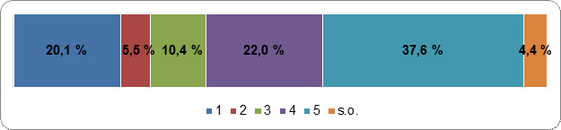 Figure 25 : Les électeurs devraient pouvoir voter pour
    les candidats 
    qui sont sur la liste d’un parti
    Échelle de cotation : 1
    (fortement en désaccord) – 5 (fortement en accord); s.o.