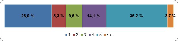 Figure 29 : Les
    Canadiens devraient être obligés de déposer 
    un bulletin de vote lors des élections fédérales
    Échelle de cotation : 1
    (fortement en désaccord) – 5 (fortement en accord); s.o