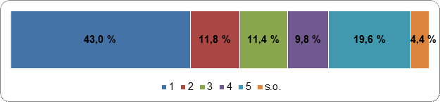 Figure 30 : Les
    Canadiens devraient être pénalisés s’ils ne déposent pas de bulletin de vote
    lors des élections fédérales
    Échelle de cotation : 1
    (fortement en désaccord) – 5 (fortement en accord); s.o.