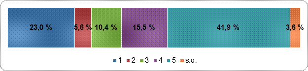 Figure 31 : Il faudrait prendre des mesures incitatives pour encourager
    les Canadiens à déposer un bulletin de vote
    Échelle de cotation : 1
    (fortement en désaccord) – 5 (fortement en accord); s.o.