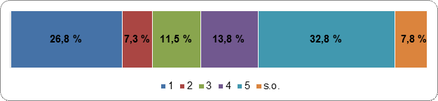 Figure 32 : Les
    Canadiens devraient pouvoir voter en ligne lors 
    des élections fédérales
    Échelle de cotation : 1
    (fortement en désaccord) – 5 (fortement en accord); s.o