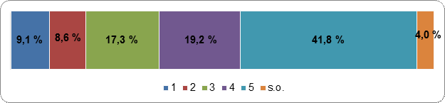 Figure 33 : Il
    est dans l’intérêt public que le vote se fasse en personne
    Échelle de cotation : 1
    (fortement en désaccord) – 5 (fortement en accord); s.o.