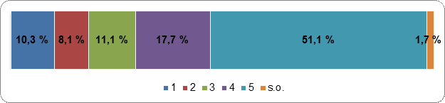 Figure 34 : J’ai
    des inquiétudes quant à la sûreté et à la fiabilité du vote en ligne
    Échelle de cotation : 1
    (fortement en désaccord) – 5 (fortement en accord); s.o.