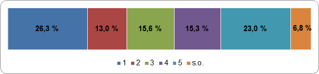 Figure 35 : Le
    vote en ligne ne devrait être envisagé que pour les personnes qui sont
    incapables de voter en personne le jour de l’élection
    Échelle de cotation : 1
    (fortement en désaccord) – 5 (fortement en accord); s.o