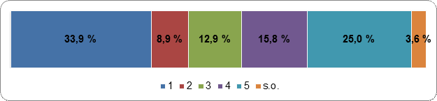 Figure 36 :
    L’éventuelle réforme du système électoral canadien devrait être décidée par la
    majorité des députés
    Échelle de cotation : 1
    (fortement en désaccord) – 5 (fortement en accord); s.o.