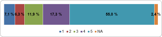 Figure 37 :
    L’éventuelle réforme du système électoral canadien 
    devrait jouir d’un vaste appui public
    Échelle de cotation : 1
    (fortement en désaccord) – 5 (fortement en accord); s.o.